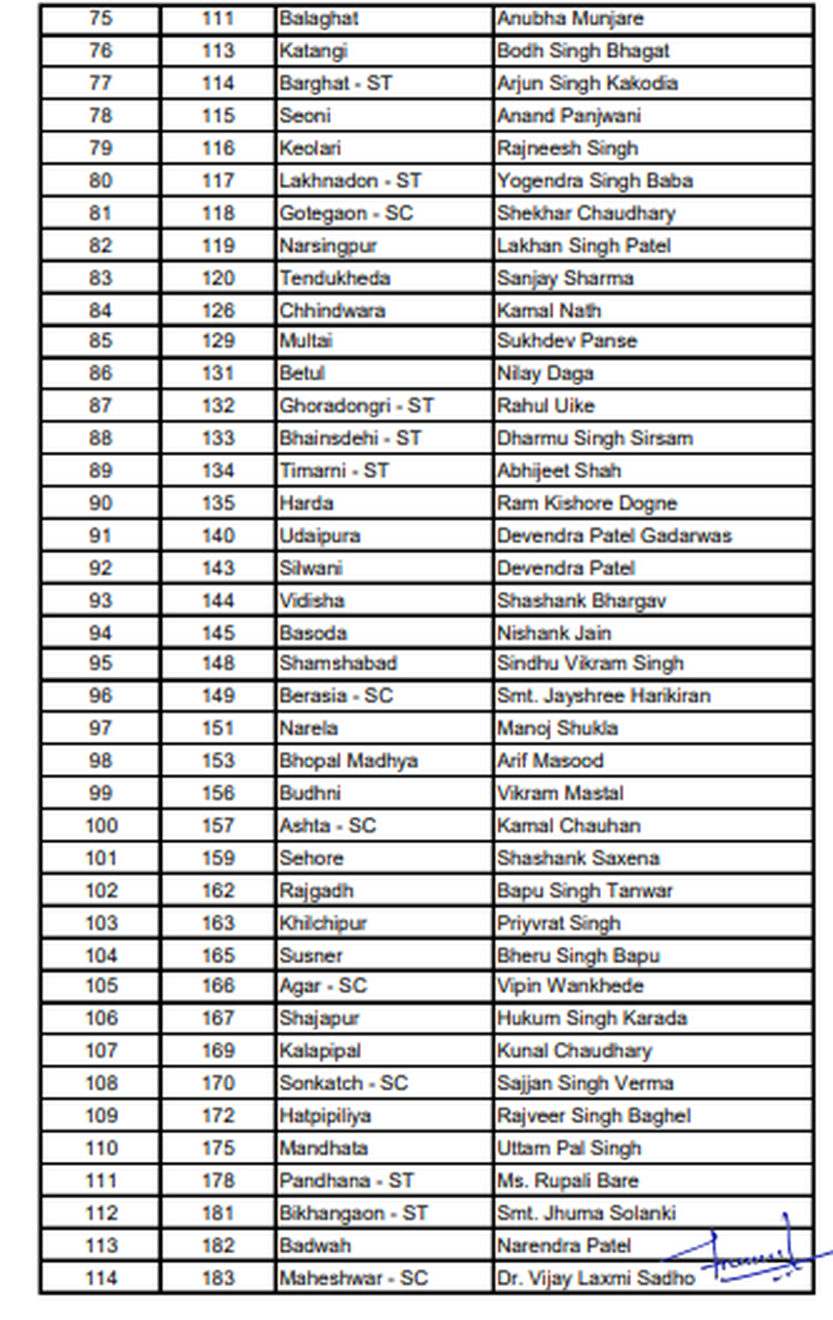 Madhya Pradesh Assembly election Congress releases first list of 144